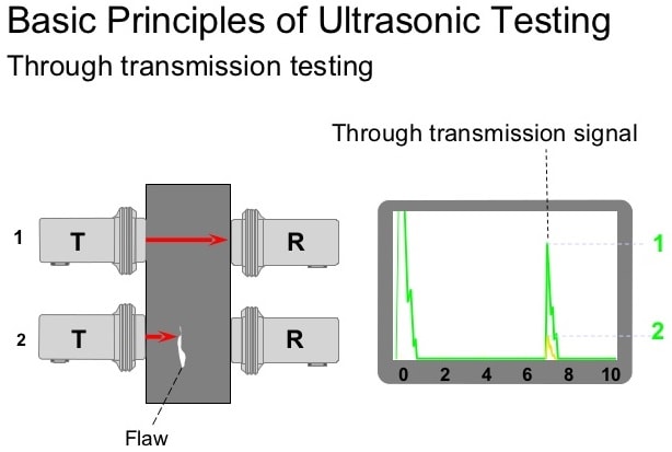 UT - Ultrasonic Testing